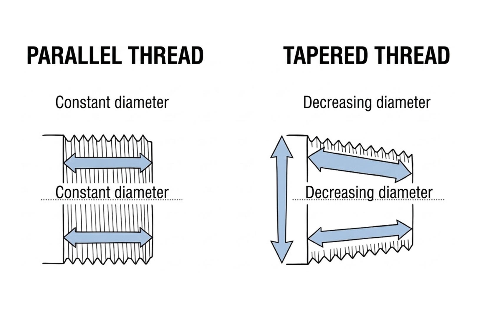 Pipe Thread Differences: G, R, Rp, Rc & NPT Explained