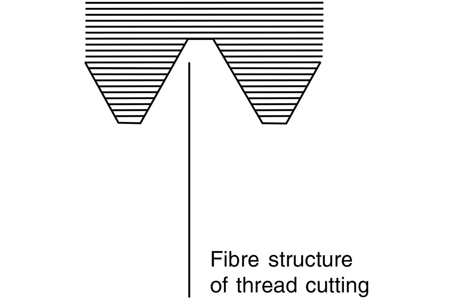 Structure fibreuse filetage Schéma de la structure fibreuse lors du filetage avec rupture du flux de matière par enlèvement de copeaux.